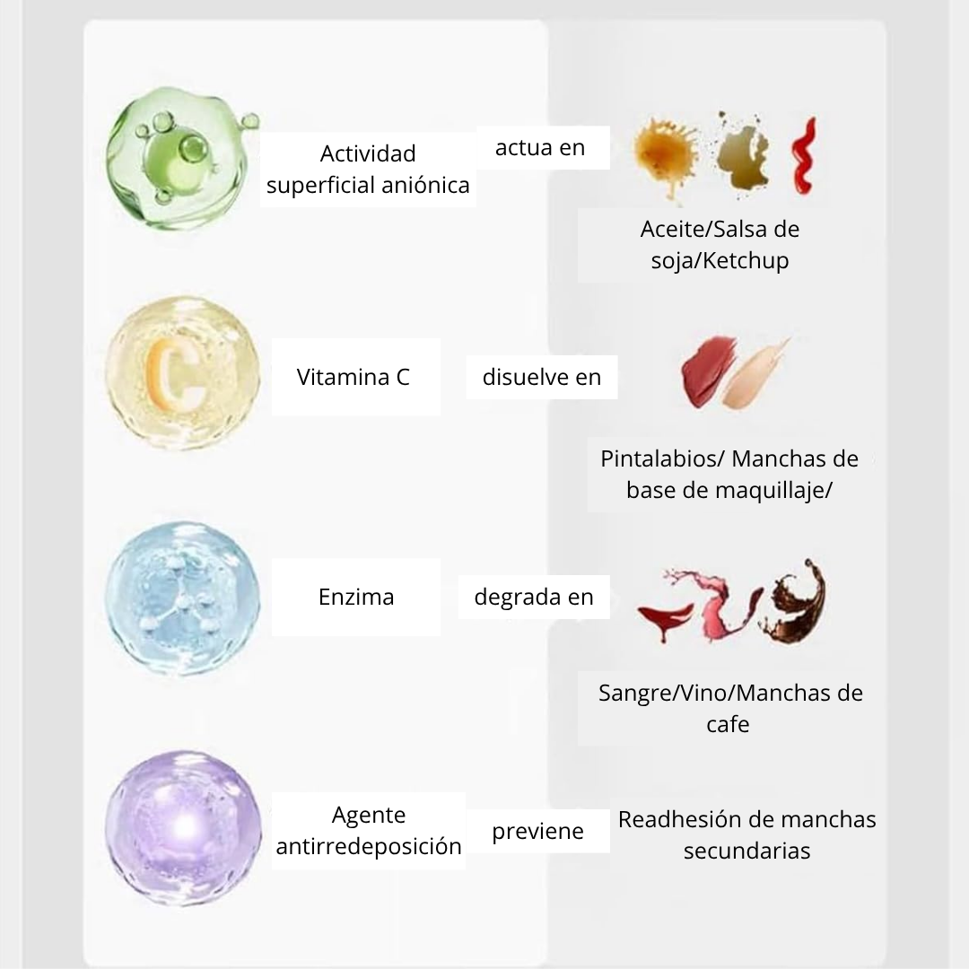 Quitamanchas Portátil elimina manchas al instante